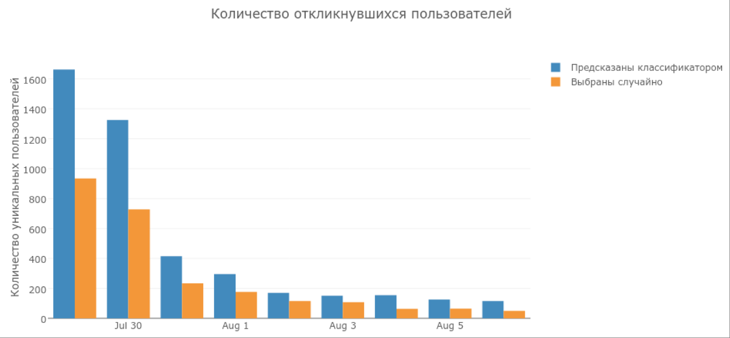 Таргетирование приложения «Модератор Одноклассников» - 10