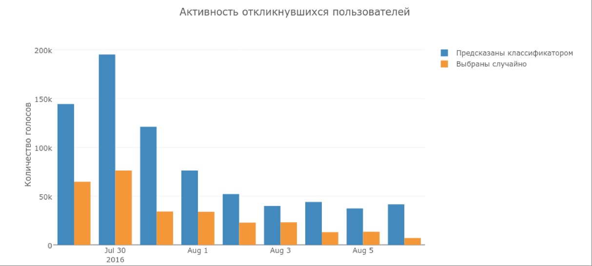 Таргетирование приложения «Модератор Одноклассников» - 11