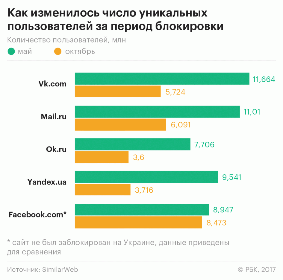 Заблокированные российские сайты остались в топ-10 самых посещаемых ресурсов Украины - 2