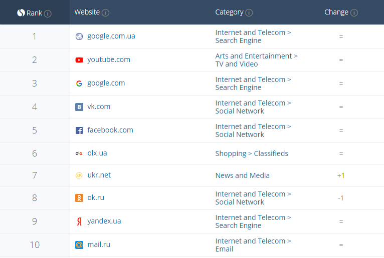 Заблокированные российские сайты остались в топ-10 самых посещаемых ресурсов Украины - 1