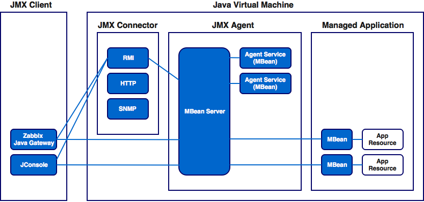 Новые возможности мониторинга Java приложений в Zabbix 3.4 - 3