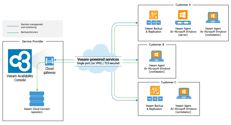 Новый бесплатный продукт Veeam Availability Console для сервис-провайдеров и крупных компаний - 2