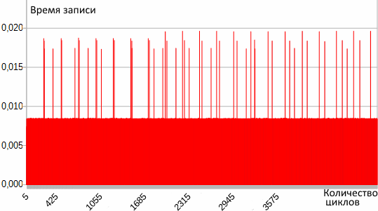 Опыт разработки low power устройств на STM32L - 4