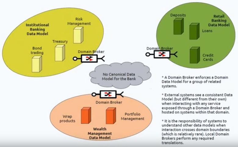 Сервис-ориентированная архитектура (SOA) - 6