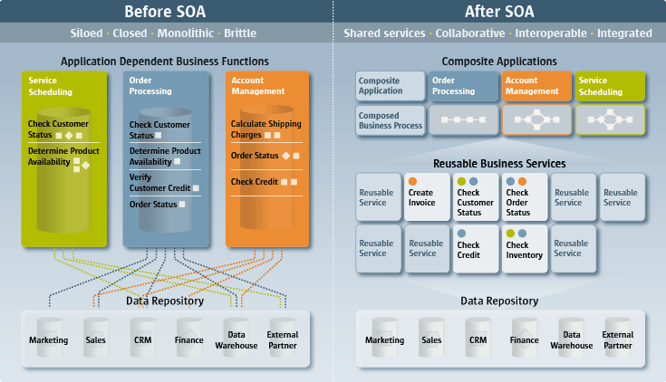 Сервис-ориентированная архитектура (SOA) - 9