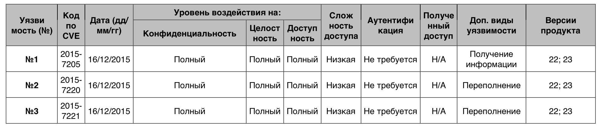 Уязвимости операционных систем. Часть III - 22