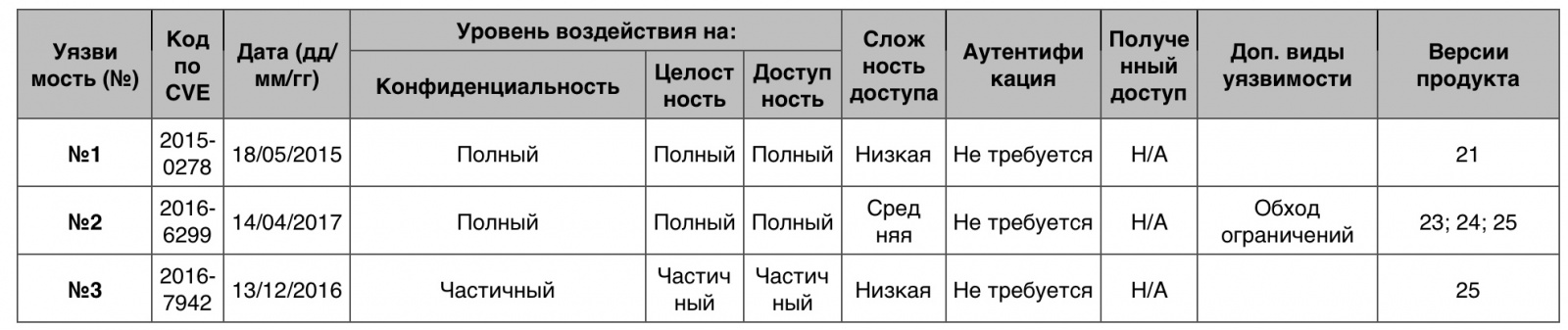 Уязвимости операционных систем. Часть III - 27