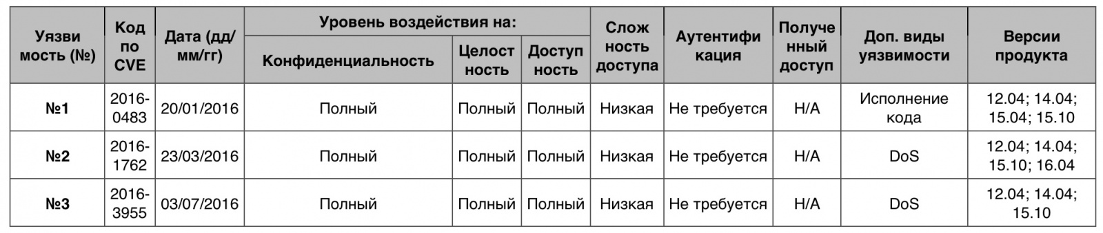 Уязвимости операционных систем. Часть III - 37