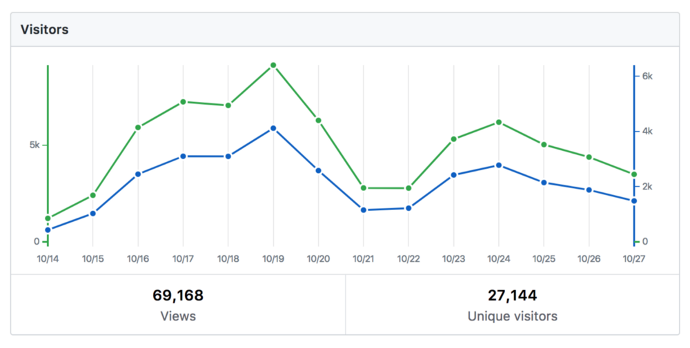 Как получить более 3500 звезд на GitHub за неделю и зачем это нужно - 7