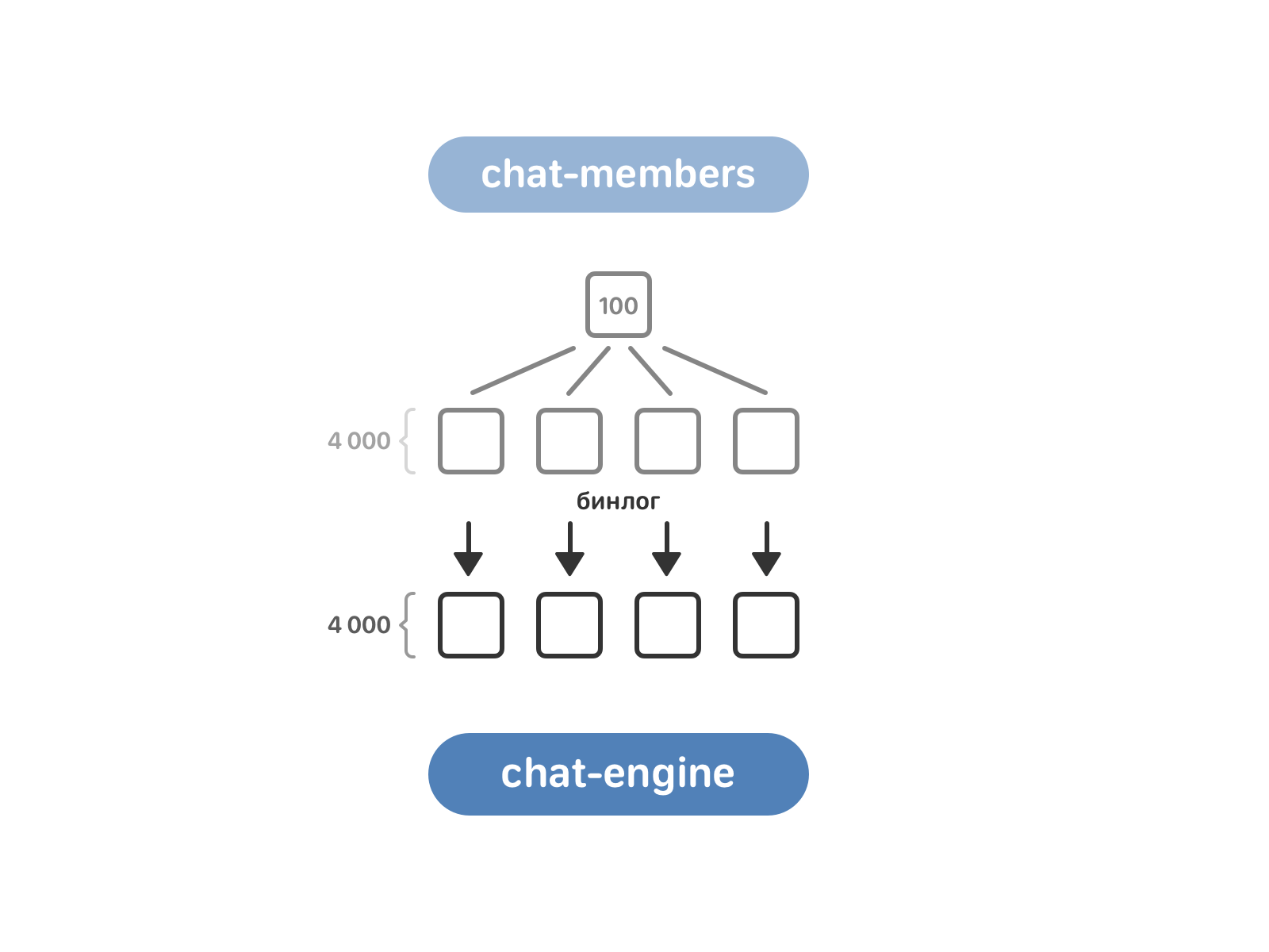 Chat engine