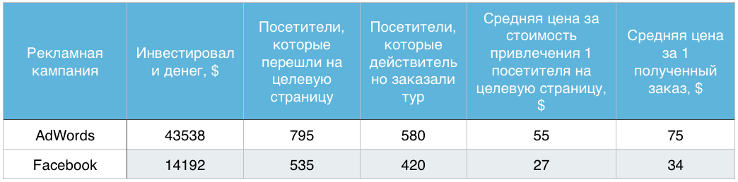 Facebook или Google? Где выгоднее давать рекламу в 2017 году - 10