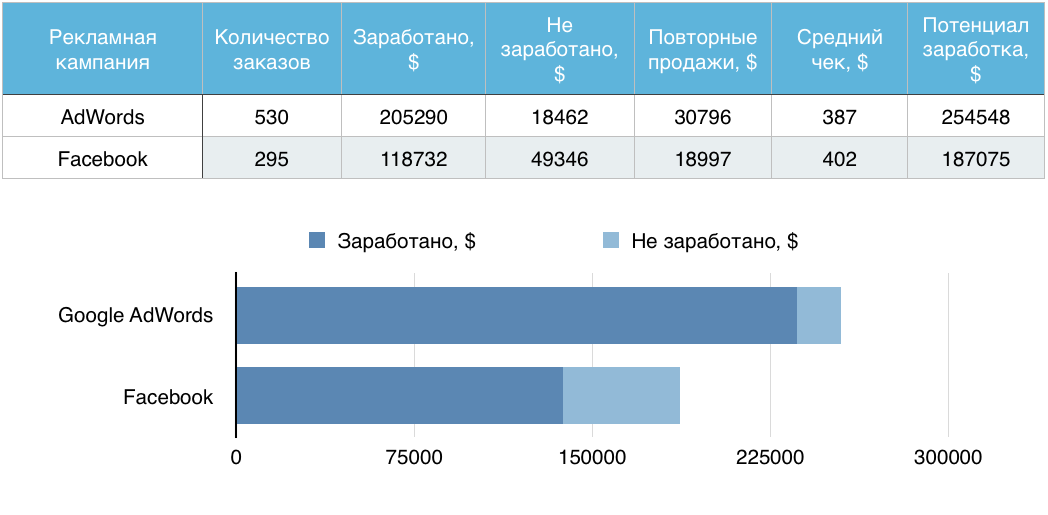 Facebook или Google? Где выгоднее давать рекламу в 2017 году - 14