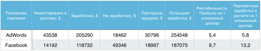 Facebook или Google? Где выгоднее давать рекламу в 2017 году - 15