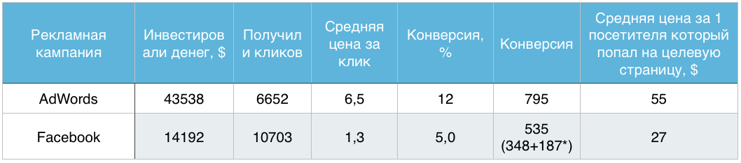Facebook или Google? Где выгоднее давать рекламу в 2017 году - 9