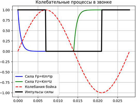 Автоколебания и резонанс - 4