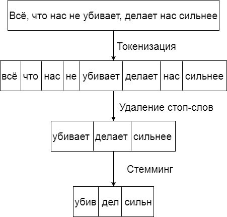 Чатбот, который «как Siri, только круче» на наивном Байесовском классификаторе - 2 image
