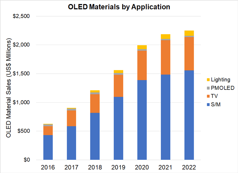 К 2022 году он достигнет 2,25 млрд долларов