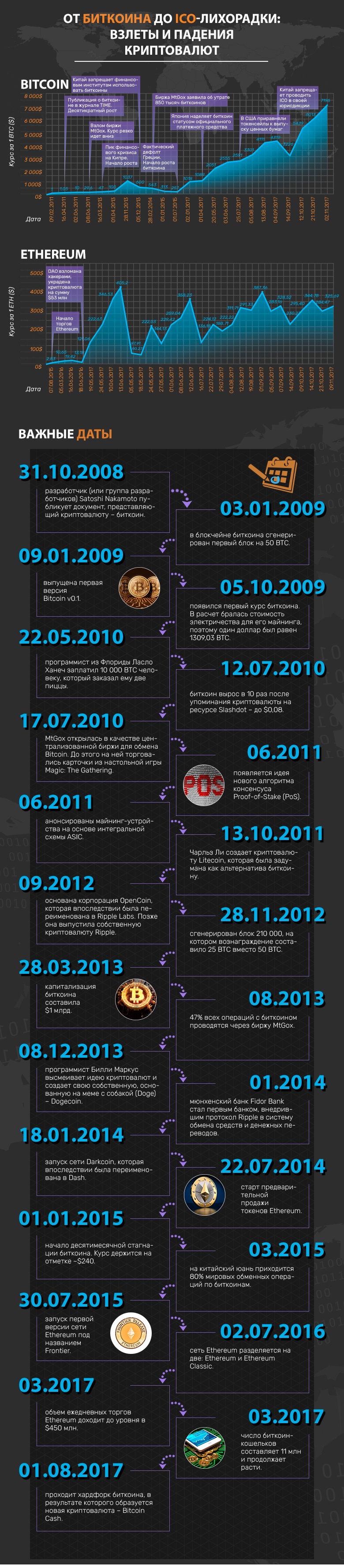 История криптовалют: от биткоина до ICO-лихорадки. Инфографика - 1