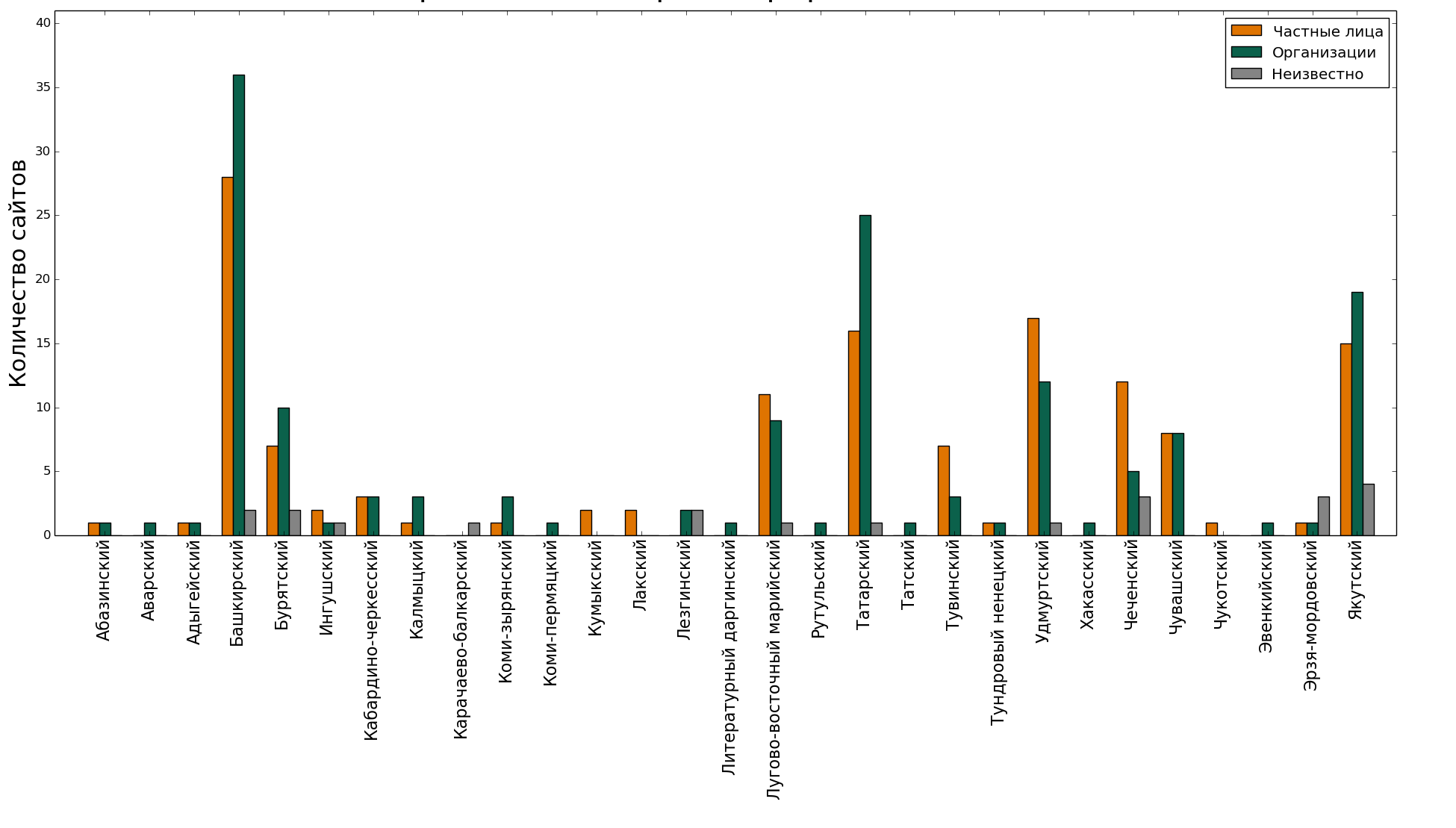 Кто регистрирует домены с текстами на малых языках