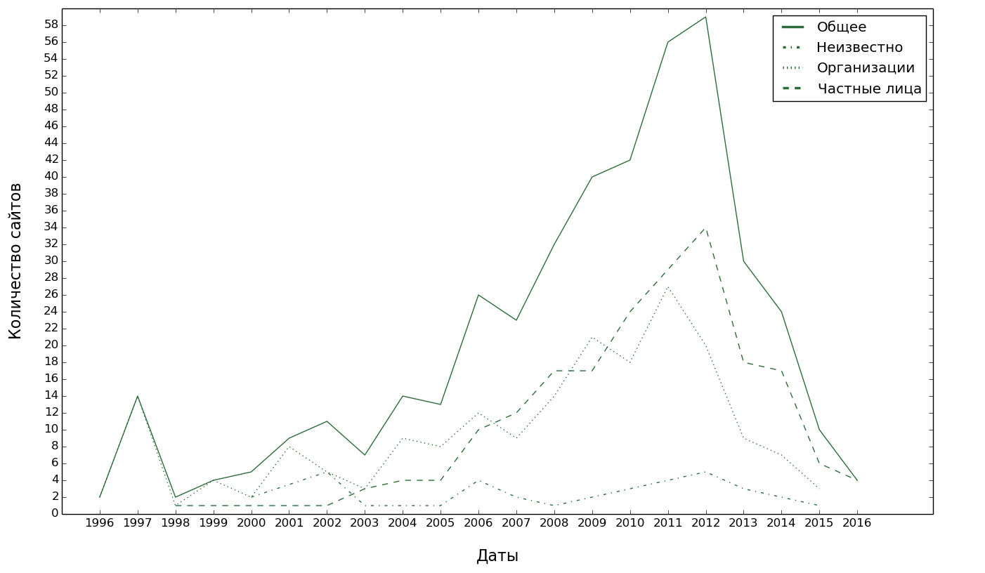 Когда регились