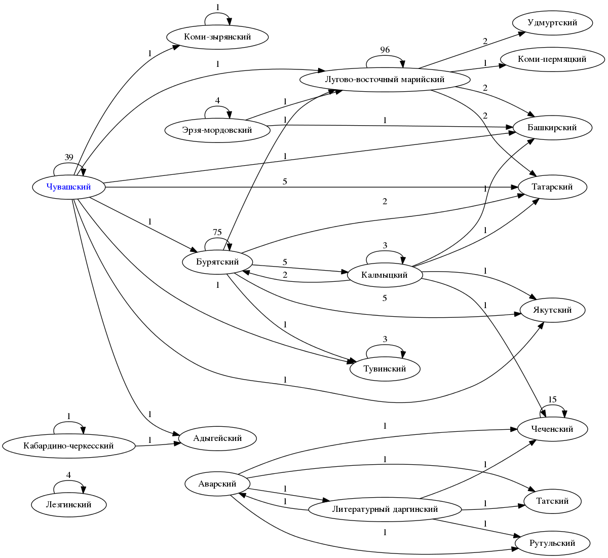 кто на кого ссылается