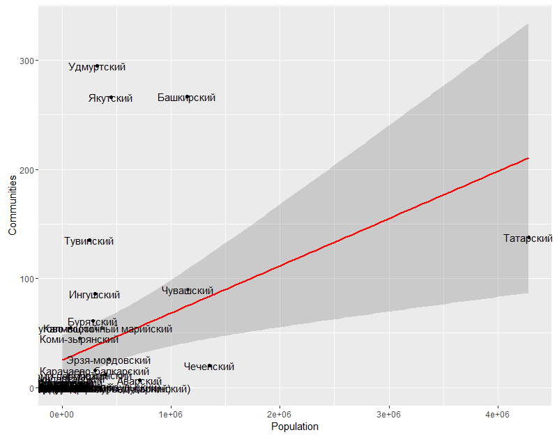 Число говорящих и сообществ