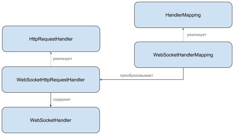 Spring WebSocket. How it works? - 3