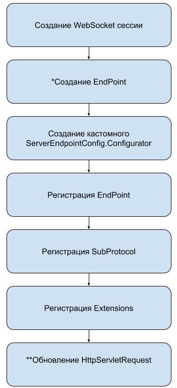 Spring WebSocket. How it works? - 6