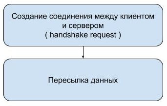 Spring WebSocket. How it works? - 1