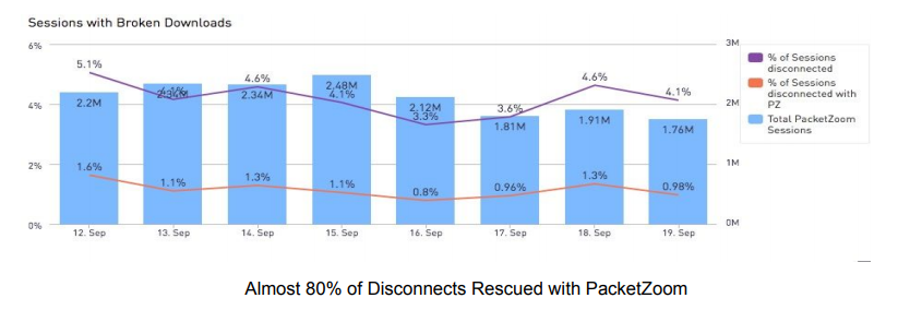 Как PacketZoom Mobile Expresslane увеличивает производительность приложений - 2 Как PacketZoom Mobile Expresslane увеличивает производительность приложений - 2