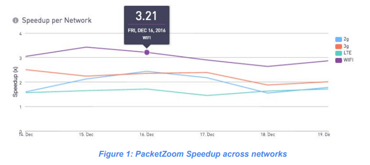 Как PacketZoom Mobile Expresslane увеличивает производительность приложений - 4