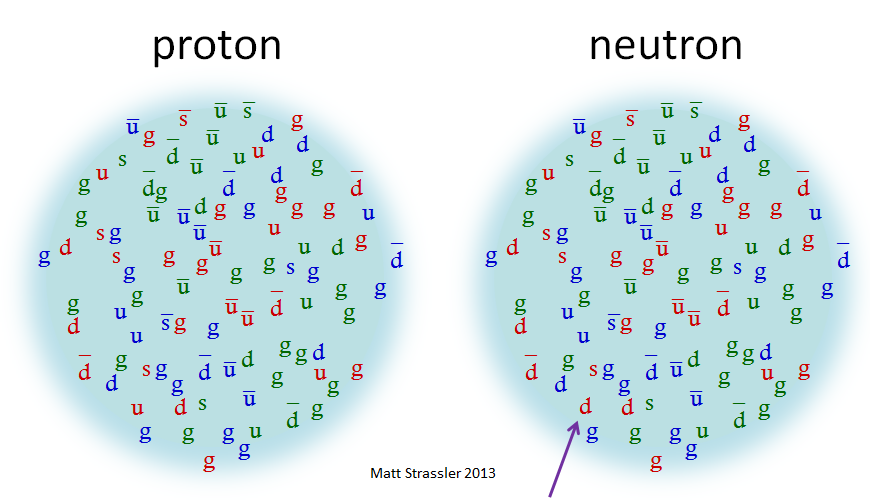Протоны и нейтроны: столпотворение внутри материи - 3
