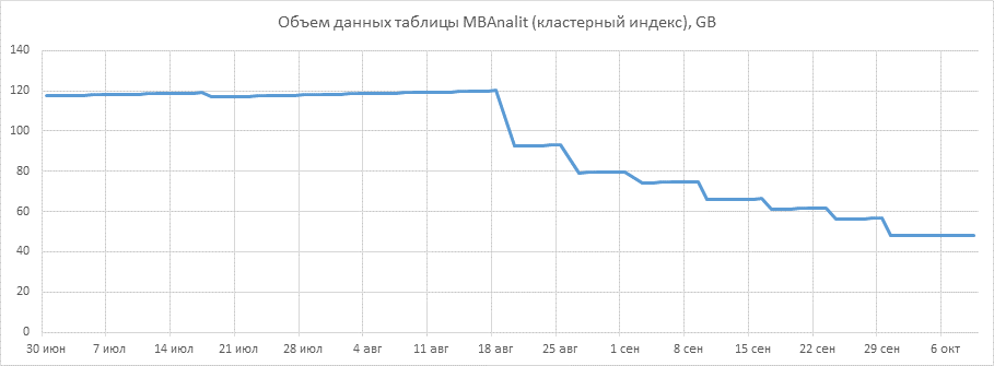 Разреженные столбцы или sparse columns в MS SQL Server. Реальный опыт применения - 2