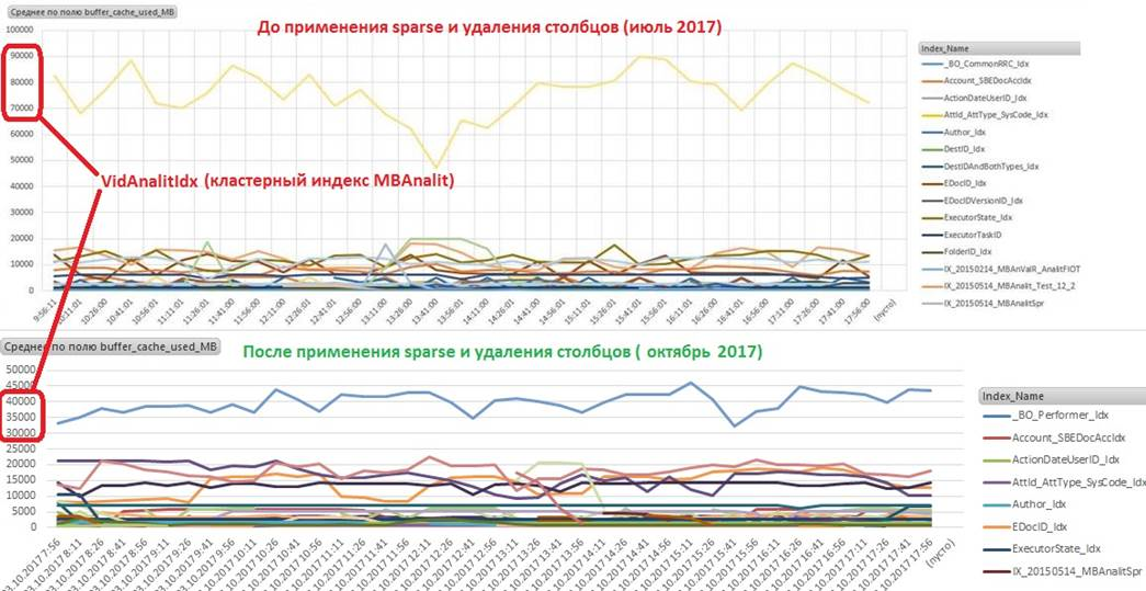 Разреженные столбцы или sparse columns в MS SQL Server. Реальный опыт применения - 3