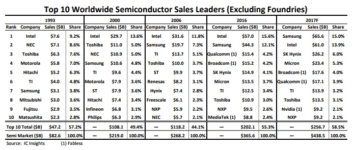 Samsung обойдёт Intel на полупроводниковом рынке на 4,6 млрд долларов