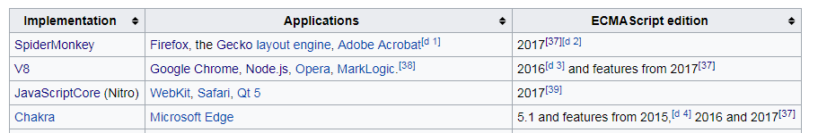 Чем отличаются JavaScript и ECMAScript? - 12 Чем отличаются JavaScript и ECMAScript? - 12