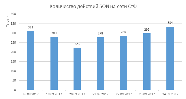 Ежики на колесах: как мы поддерживаем качество связи в Москве - 3