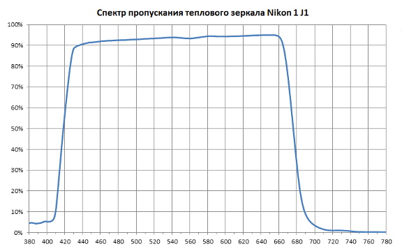 Типичный спектр пропускания теплового зеркала