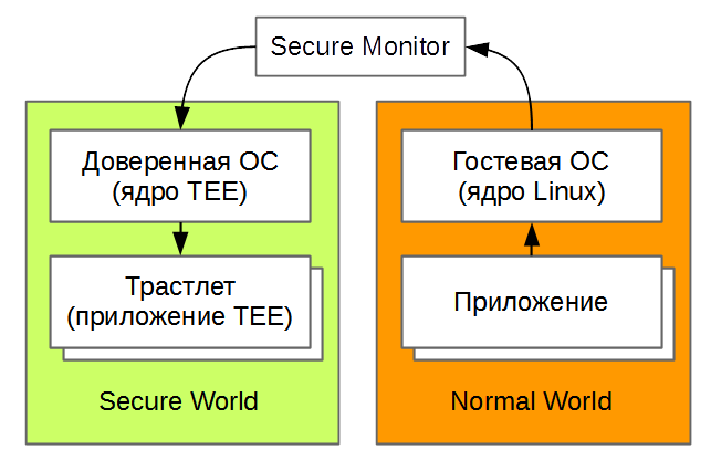 Программирование под ARM TrustZone. Часть 1: Secure Monitor - 2