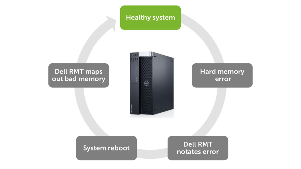 Технология Dell Reliable Memory Technology PRO: обнаружение и изоляция ошибок памяти - 6