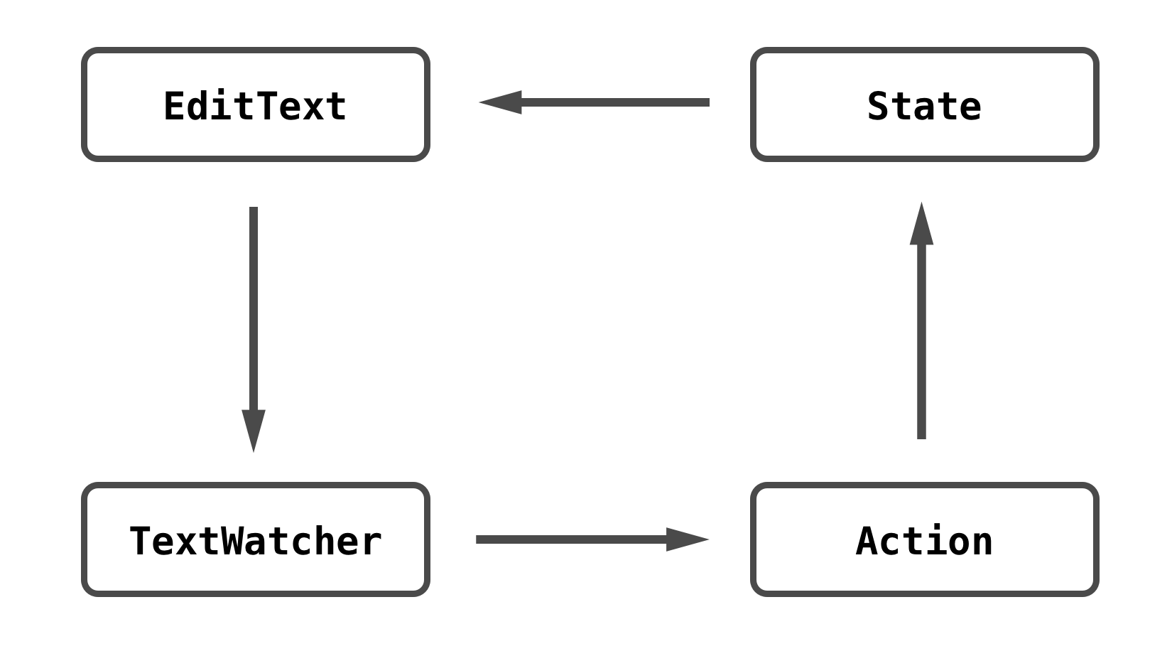 RxPM — реактивная реализация паттерна Presentation Model - 5