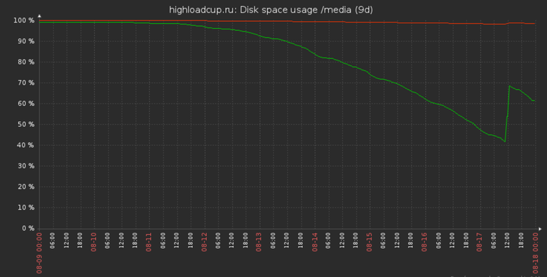 Первый HighLoad Cup: как мы это пережили - 3 Первый HighLoad Cup: как мы это пережили - 3