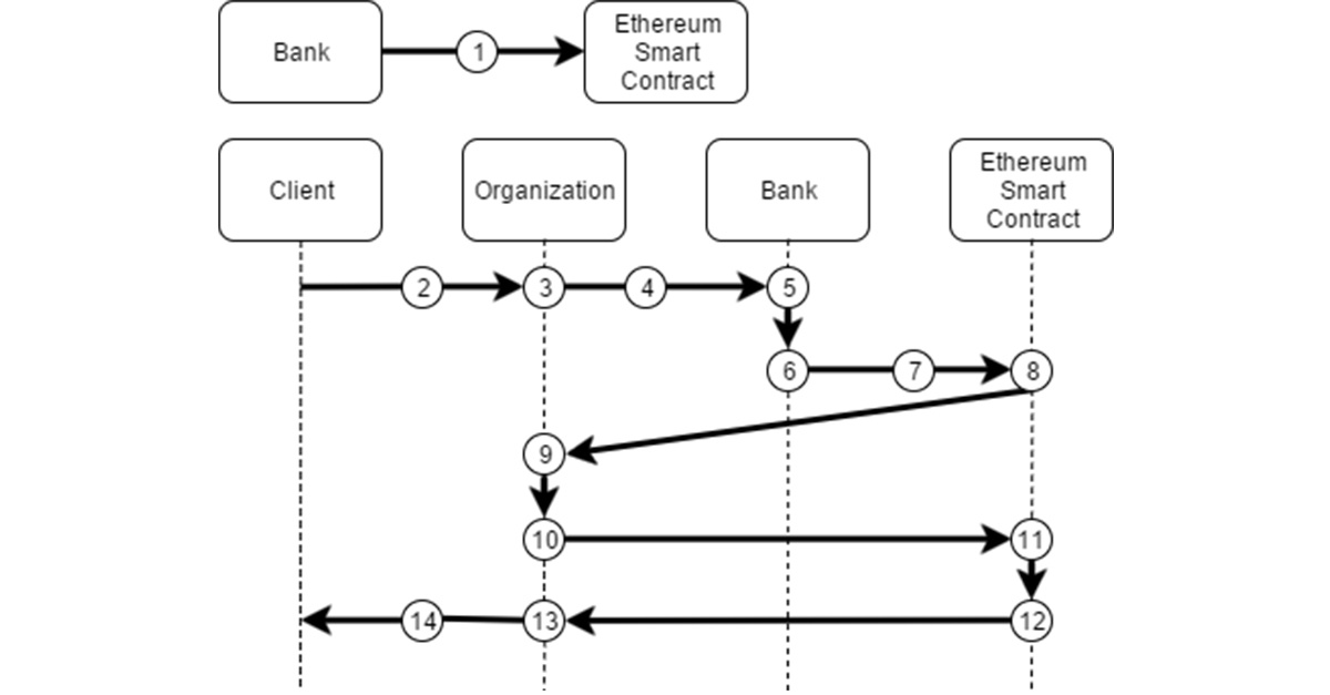 Digital Transformation: Блокчейн в банке - 4