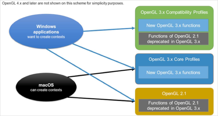 Core profile forward compatible. Opengl versions