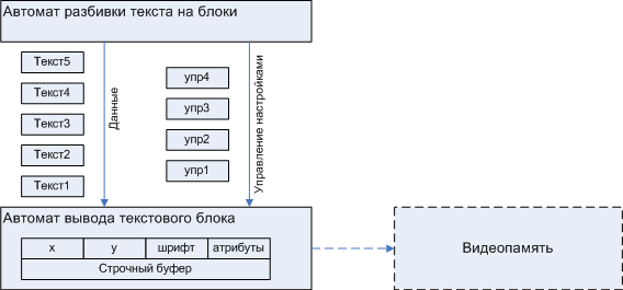 Автоматная разработка, практикум. Пример «Дисплей». Часть 1 - 5