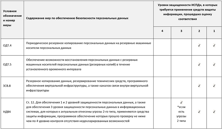 4 уровень защищенности. Уровни угроз персональных данных. Уровни защищенности персональных данных. Уровень защищенности информационной системы персональных данных. Содержание мер по обеспечению безопасности персональных данных.