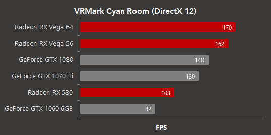 По словам AMD, технологии VR имеют большой потенциал не только в играх, но и в других сферах применения