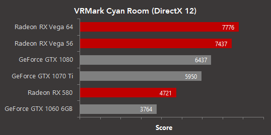 По словам AMD, технологии VR имеют большой потенциал не только в играх, но и в других сферах применения