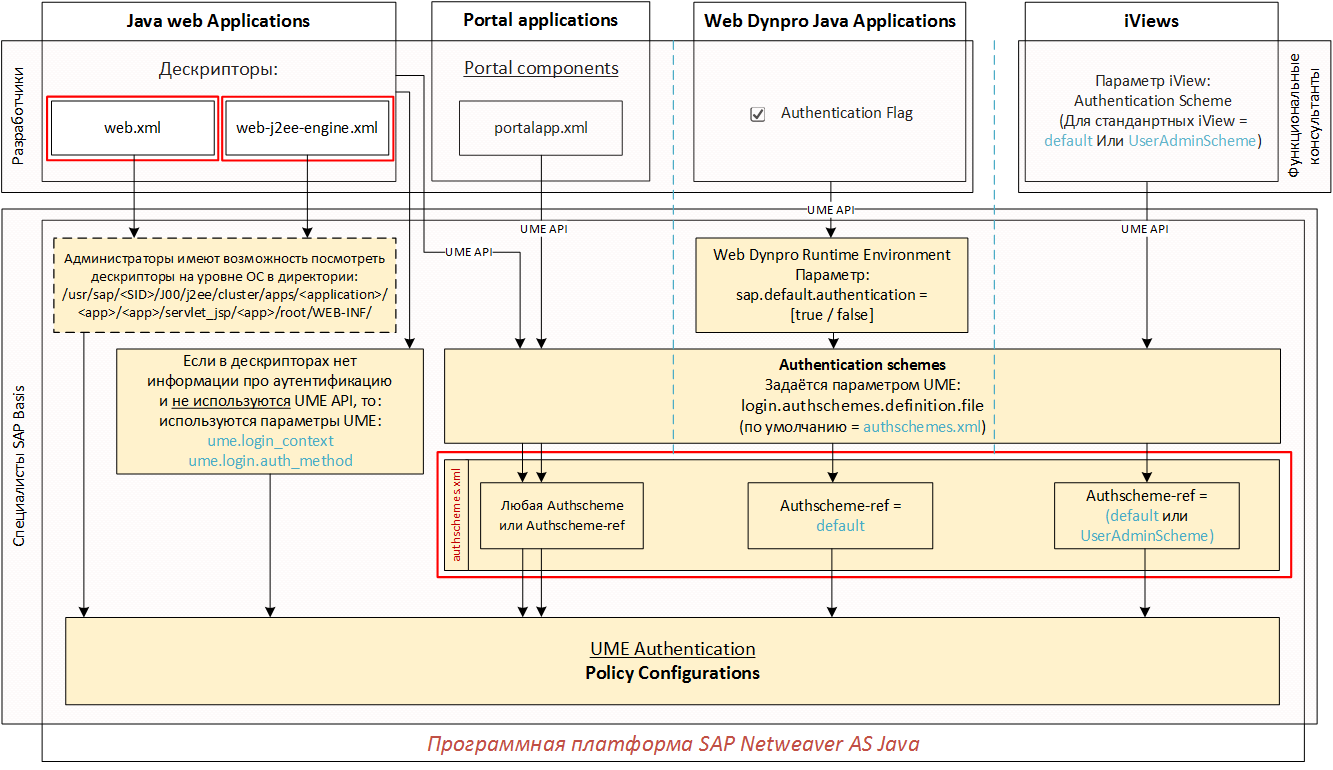 Настройка аутентификации в SAP Netweaver AS Java (Часть 2 из 3) - 1