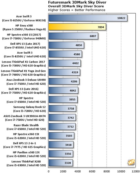 Производительность GPU APU Ryzen 5 2500U ниже, чем у GeForce MX150